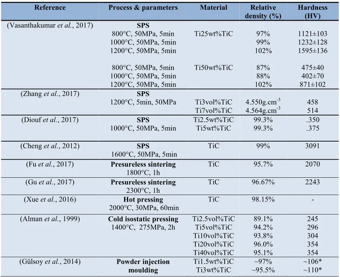Table 6. Relative densities and hardness values of Ti-TiC sintered composites 