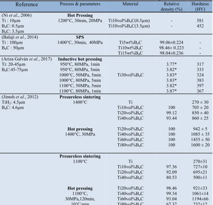 Table 7. Relative densities and hardness values of Ti-B 4 C sintered composite  Reference  Process &amp; parameters  Material  Relative 