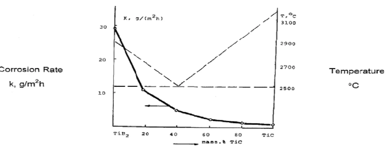 Figure 1.19. Corrosion rates of SHS TiC-TiB 2  CMCs in 40% H 2 SO 4 , dotted line presents  simplified TiC-TiB 2  phase diagram (Andreev et al., 1997) 