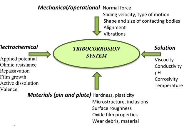 Figure 1.20. Types of parameters affecting tribocorrosion behaviour of a sliding contact  under electrochemical control 