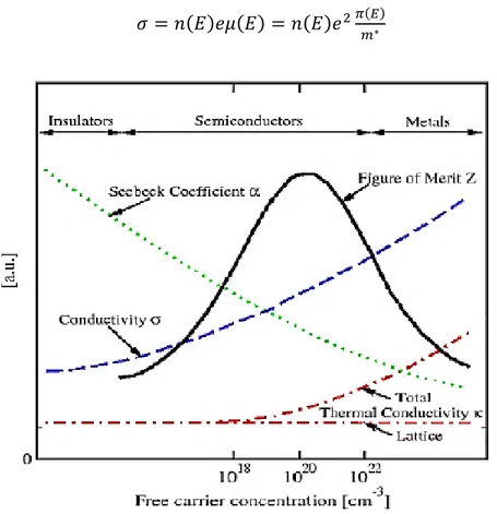 Fig. 1.5 Figure of merit and behavior of thermoelectric parameters at varying carrier  concentration [21] 