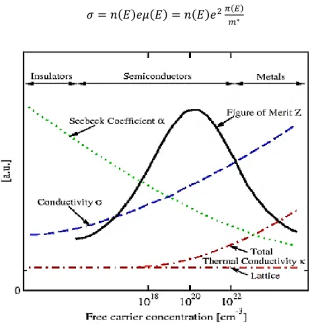 Fig. 1.5 Figure of merit and behavior of thermoelectric parameters at varying carrier  concentration [21] 