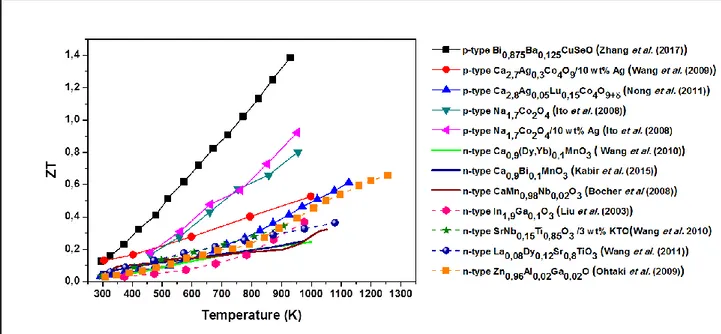 Fig. 1.10 Recent progress on thermoelectric properties of metal oxides. ZT versus temperature  for (Bi 0.875 Ba 0.125 CuSeO[29], Ca 2.7 Ag 0.3 CoO 9 /10wt%Ag [71], Ca 2.8 Ag 0.05 Lu 0.15 Co 4 O 9+δ[70] ,  Na 1.7 Co 2 O 4 [72], Na 1.7 Co 2 O 4 /10wt%Ag [72], Ca 0.9 (Dy,Yb) 0.1 MnO 3  [74], Ca 0.9 Bi 0.1 MnO 3  [75], 