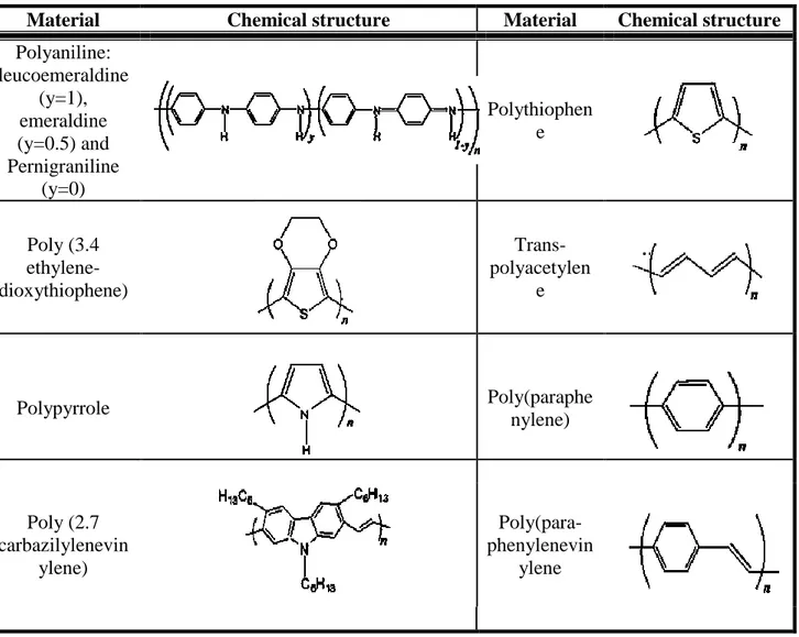 Table 1.3 Thermoelectric properties of conducting polymers, re-tabulated from Du et al