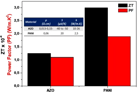 Fig. 1.20 Thermoelectric properties of AZO and PANI at room temperature [177]  1.4.7  Low temperature sintering of ZnO based ceramics 