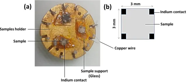 Fig. 2.9 Sample preparation for the physical property measurement: (a) Sample holder (b)  arrangement of indium contacts on sample 