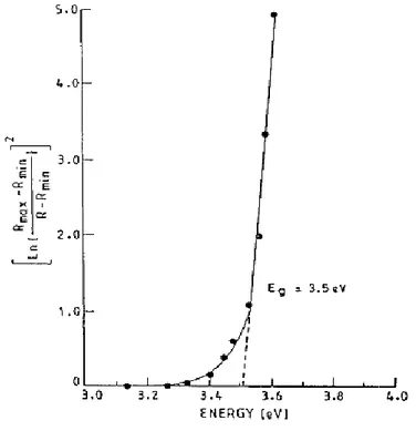 Fig. 2.10. Typical example of direct band gap estimation using ZnS film [202] 
