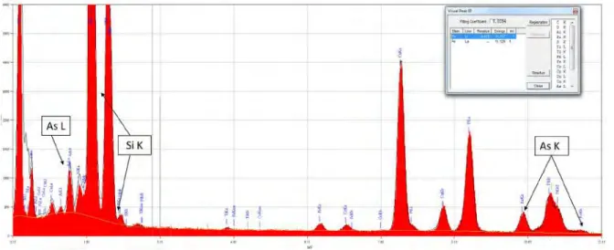 Figure 3.8: EDX spectrum obtained from the 10% specimen and showing the position of the Si and As peak families.