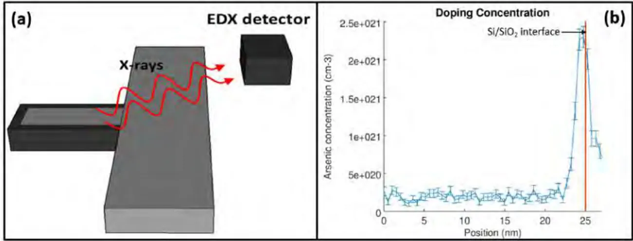 Figure 3.15: (a) Schematic image illustrating the geometry used to obtain the dop- dop-ing prole and (b) dopdop-ing prole with experimental error obtained by applydop-ing the quantication method described in chapter 2.