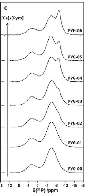 Figure I - 14 : Spectres RMN du solide du  31 P des matériaux PYG-0X élaborés à partir d’un rapport Ca/Pyro initial en  solution de 0,2 à 0,9 (Soulié, 2016b) 