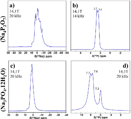 Figure II - 3 : Spectres RMN du solide des noyaux  23 Na (a et c) et  31 P (b et d) des précurseurs phosphatés (Na4P2O7 et  Na3PO4,12H2O, respectivement) utilisés pour la synthèse de NaPYG-0X0