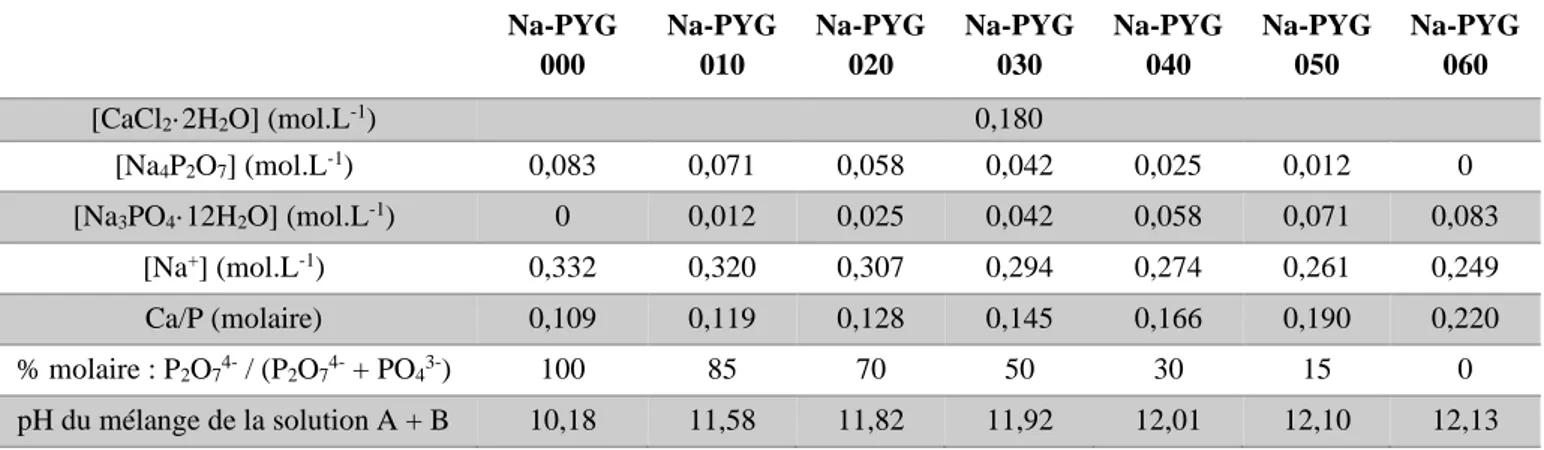 Tableau II - 3 : Composition des solutions initiales de précurseurs (concentrations, rapport molaire et pH des solutions)  pour la synthèse des différents matériaux NaPYG-0X0 