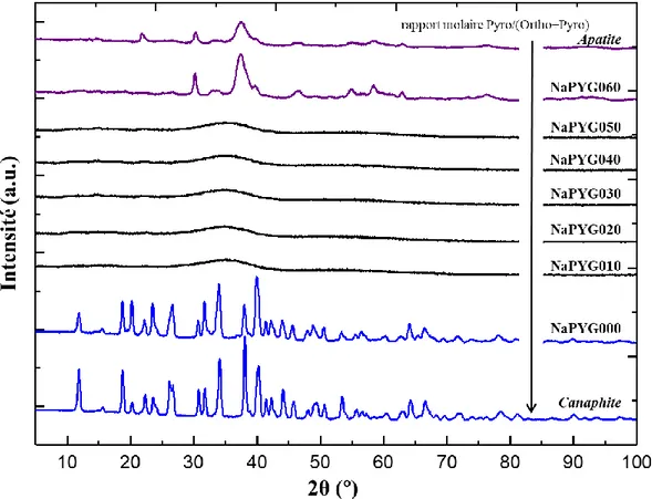 Figure II - 7 : Diffractogrammes de rayons-X (anticathode Cobalt : λ(Kα) = 1,788970 Å) pour les matériaux NaPYG-0X0  élaborés à partir à différents rapports molaire Pyro/(Ortho+Pyro) initiaux en solution comparés à ceux de composés 