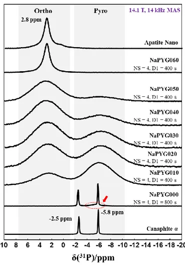 Figure II - 10 : Spectres RMN du solide  31 P MAS SPE pour les différentes compositions de matériaux NaPYG-0X0  synthétisées 