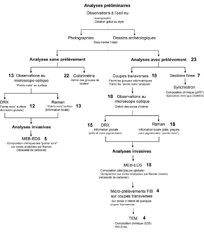 Figure I.9 :  Démarche analytique mise en œuvre pour analyser nos échantillons.  
