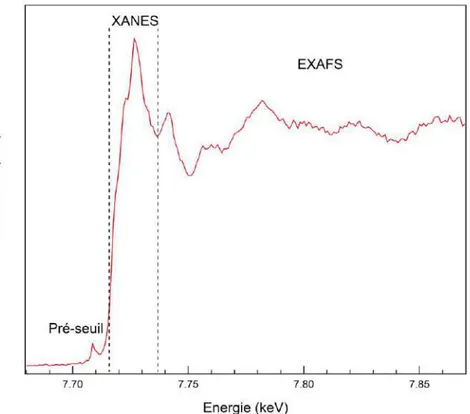 Figure  I.18 :  Exemple de spectre XANES de CoAl 2 O 4  avec indication des zones pré-seuil, seuil XANES et 
