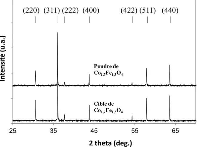 Figure III.5. Diffractogrammes de rayons X de la poudre Co 1,7 Fe 1,3 O 4  et de la cible