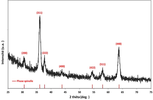 Figure III.7. Diffractogramme des rayons X de la couche mince de Co 1,7 Fe 1,3 O 4 . 