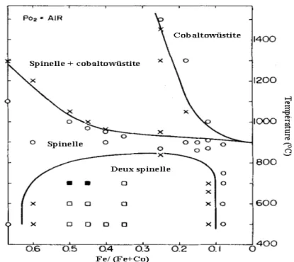 Figure I.2. Diagramme de phase du système CoFe 2 O 4 -Co 3 O 4   sous air de M. Takahashi et M