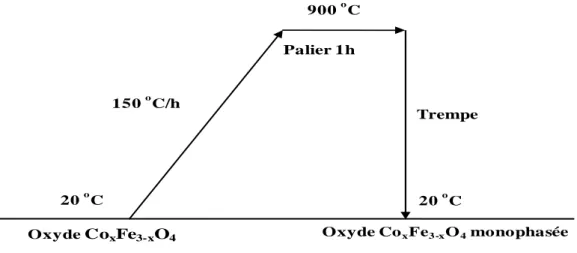 Figure II.2. Schéma du traitement thermique pour obtenir des oxydes monophasés. 