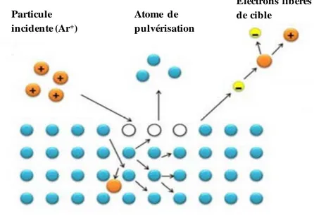 Figure II.3. 	
  Procédé de pulvérisation. Particule incidente (Ar+)Atome  de pulvérisation Electrons libérés de cible