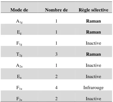 Tableau II.1. Les modes de vibrations de la structure spinelle. 
