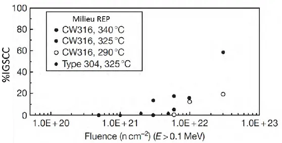 Figure I-17. Influence de la fluence d'irradiation sur le pourcentage de fissuration intergranulaire sur des aciers  austénitiques en milieu REP