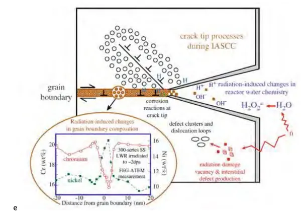 Figure I-18: Schéma des différentes contributions microstructurales et mécaniques à la fissuration intergranulaires