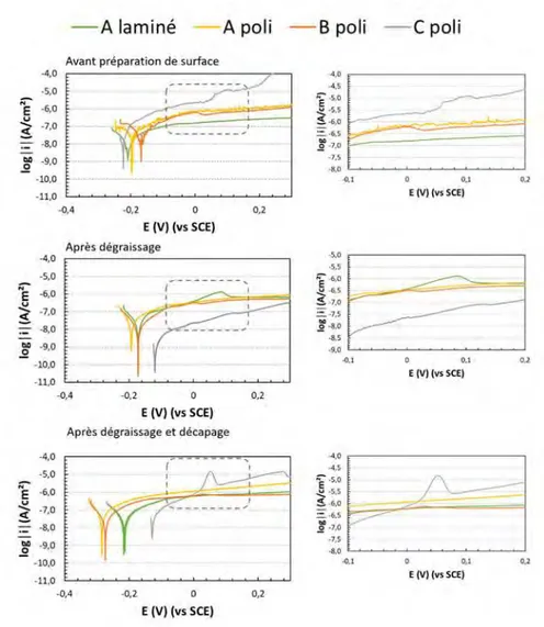 Figure 43 : Courbes de polarisation anodique tracées en milieu Na 2 SO 4  0,1M après chaque étape de la préparation de 