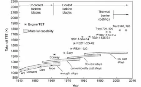 Figure I-2 : Évolution de la température d’entrée de turbines des aéronefs civils Rolls-Royce entre 1940 et 2010 [Cumpsty, 