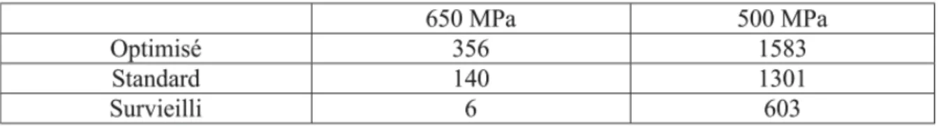 Tableau I-3 : Durées de fluage en heures pour atteindre 0,2 % de déformation contrainte [Raujol 2004].