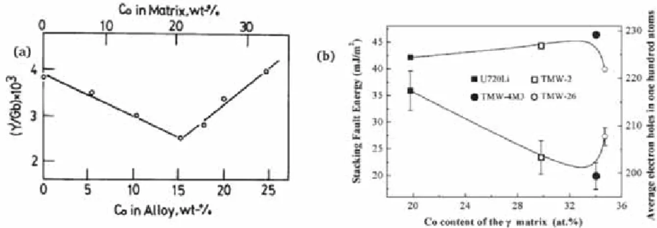 Figure I-19 : Évolution de l’énergie de faute d’empilement en fonction de la teneur en cobalt dans (a) l’Udimet 500 [Yang, 