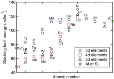 Figure I-20 : Énergie de défaut d’empilement calculée pour les alliages Ni 31 X en fonction du numéro atomique d’élément  d’alliage [Zacherl, 2012]