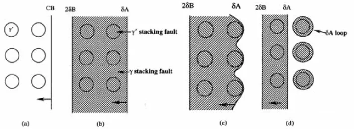 Figure I-23 : Mécanisme de création de fautes de super-réseau dans la matrice et les précipités γ’ [Zhang, 2001]