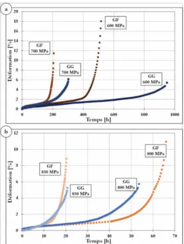 Figure I-37 : Effet de la taille de grain lors des essais de fluage à 700°C sous (a) 600 et 700 MPa (b) 800 MPa et 850 MPa 