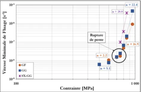 Figure I-38 : Diagramme de Norton de l’AD730 TM des essais de fluage à 700°C [Thébaud, 2017].