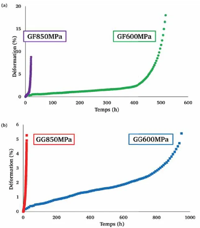 Figure III-3 : Courbes représentatives de l’effet de la contrainte appliquée (600 MPa ou 850 MPa) sur le comportement en  fluage à 700°C de (a) la microstructure GF et (b) la microstructure GG