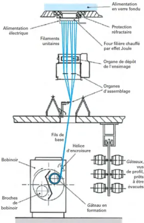 Figure 6  Ligne de fabrication de bres de verre [Ber08]. Armures des tissus