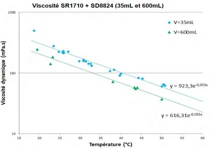 Figure 21  Mesures de viscosité réelle et en volume réduit sur le système SR1710 + SD8824.