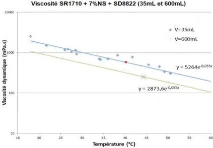 Figure 23  Mesures de viscosité réelle et en volume réduit sur le système SR1710 + 7%NS + SD8822.