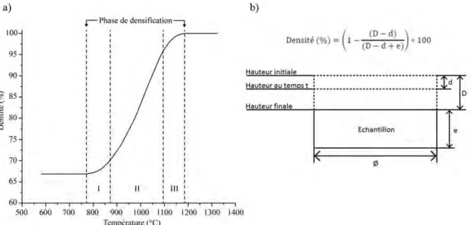 Figure II-10: Évolution de la densité d’un échantillon Ø8h6mm avec la température. 