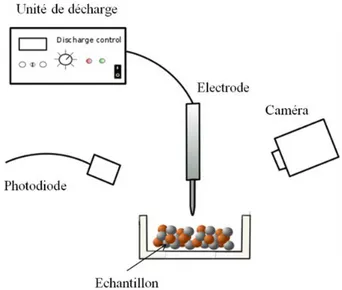 Figure I.10 : Schéma de principe d’un dispositif de test d’initiation par arc électrique