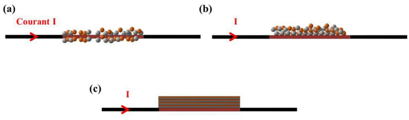 Figure I.12 : Schéma de l’initiation électrique. (a) Fil avec une couche de nanothermites
