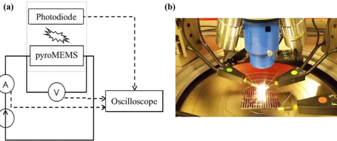 Figure II.10 : Schéma du montage électrique (a) utilisé pour caractériser les initiateurs et (b) photo  pendant une mesure