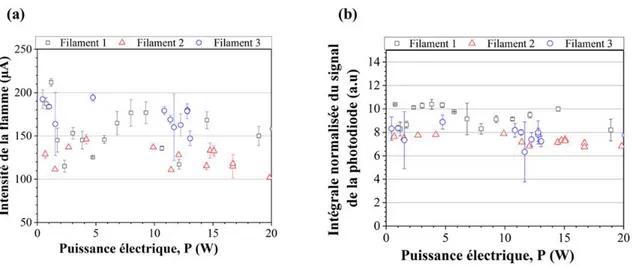 Figure II.16 : (a) Intensité de la flamme et (b) intégrale normalisée du signal de la photodiode (en  unité arbitraire) en fonction de la puissance électrique et pour les trois différentes surfaces de chauffe