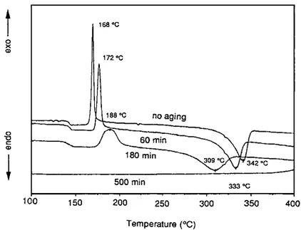 Figure 7 - Effet de la dégradation thermique sur la cristallisation du PEEK, par analyse calorimétrique  diatherme pour un chauffage de 5°C/min (échantillon vieilli à 450°C sous azote 84 )