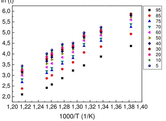 Figure 27 - Temps caractéristiques associés aux masses résiduelles du PEKK 7003 NEW pour des isothermes  allant de 400 à 550°C