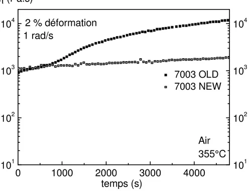 Figure 29 - Evolution de la viscosité en fonction du temps, à 1 rad/s et 355 °C  pour le PEKK 7003 OLD et  NEW