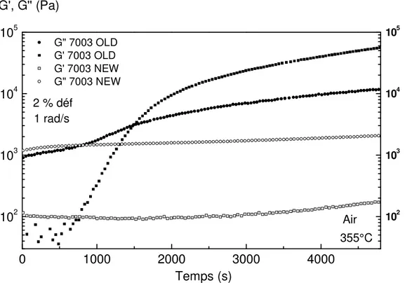 Figure 30 - Evolutions de G' et G'' en fonction du temps à 1 rad/s et à 355 °C, pour le PEKK 7003 OLD et  NEW