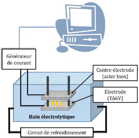 Figure II-1 : Schéma de l'installation d'Oxydation Micro-Arcs de la plateforme ECOREV 